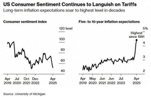 尚红网  美国消费者信心接近历史低位 长期通胀预期迅速上升