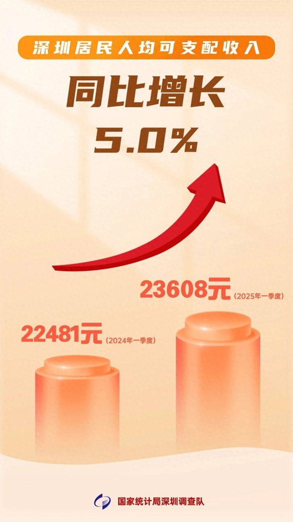 顺发配资 同比增长5%！2025年一季度深圳居民人均可支配收入23608元