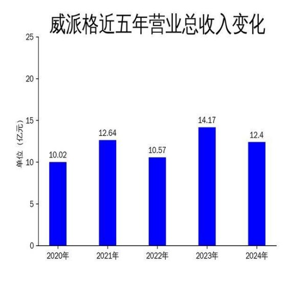 天盈配资 威派格2024年财报：营收下滑12.51%，净利润暴跌1008.19%