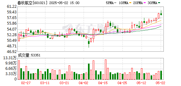 尚求100 春秋航空：6月10日将召开2024年年度股东大会