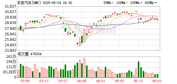 常盈股票 本田将在美加强混动车生产