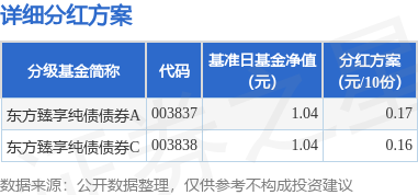 创达盈 基金分红：东方臻享纯债债券基金6月24日分红