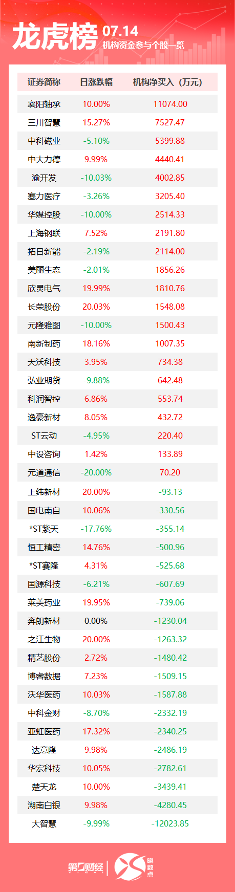 股神配资 龙虎榜丨机构今日买入这21股，抛售大智慧1.2亿元