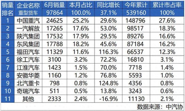 中国股票配资网 同比五连涨，中国重汽上半年重卡销量再夺冠！