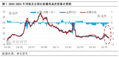 伯乐配资 河南猪肉价格跌入谷底 8月能否逆袭？