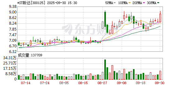 智选+ ST聆达：4月18日召开董事会会议