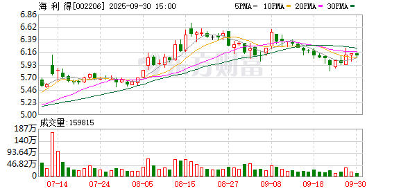 鼎东策略 海利得：预计2025年第一季度净利润为1.2亿元~1.5亿元，同比增长60.6%~100.75%
