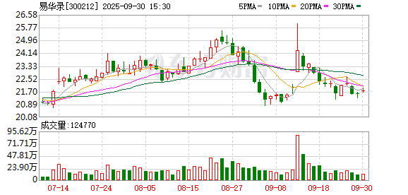 火牛配资 机构风向标 | 易华录(300212)2024年四季度已披露前十大机构累计持仓占比40.27%